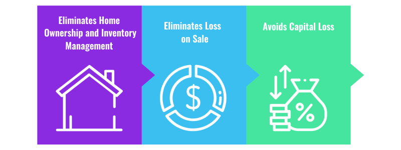 Eliminates Home Ownership and Inventory Management