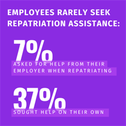 employees rarely seek repatriation employees rarely seek repatriation