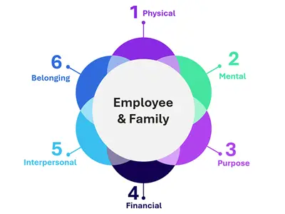 Employee Well-being Graphic